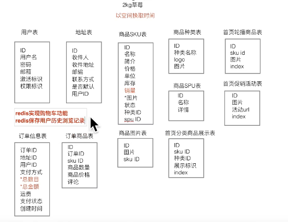 天天生鲜项目实例P1