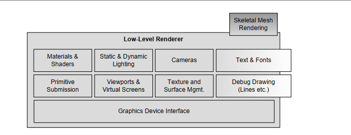 Low-Level Renderer