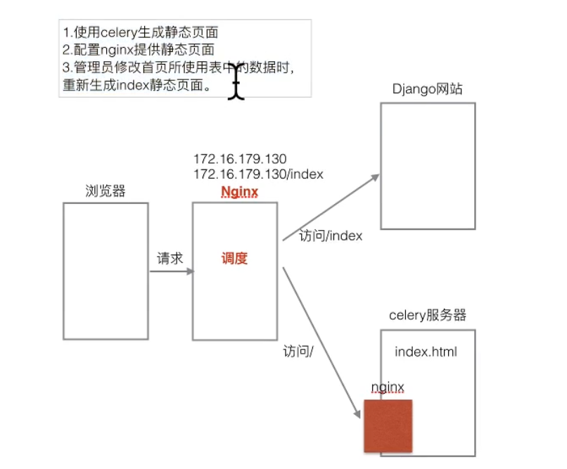 静态页面的调度