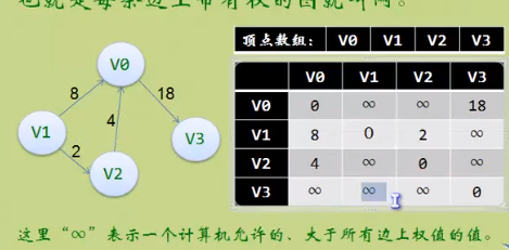 网的邻接矩阵