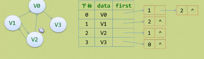 有向图的逆邻接表