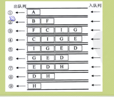 队列实现广度遍历