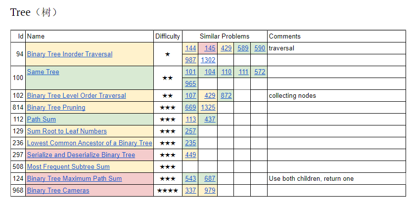 树的题目推荐