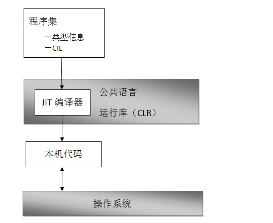 CLR编译流程