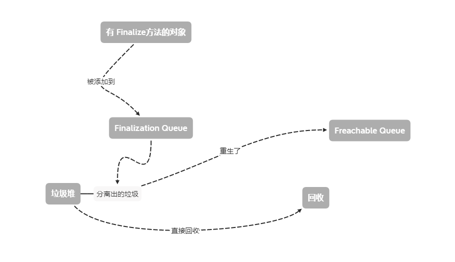 流程