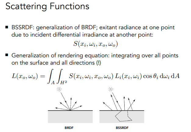 BSSRDF