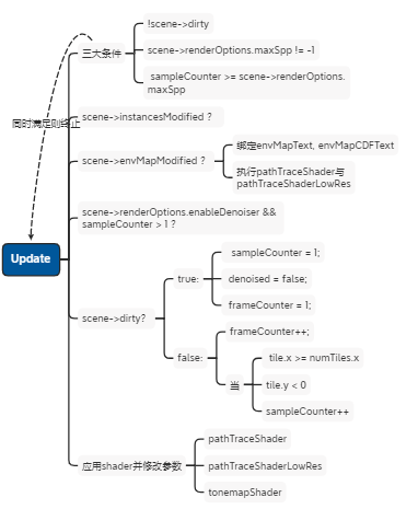 Update流程