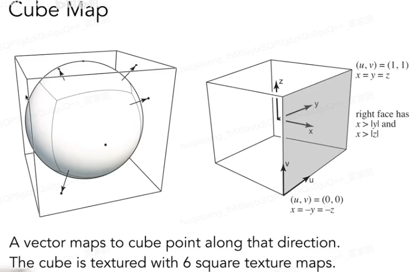 Cube Map