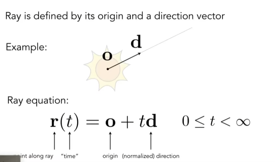 Ray Equation